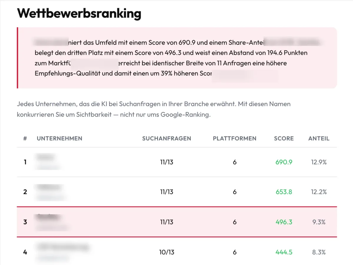 Wettbewerbsranking mit anonymisierten Firmennamen